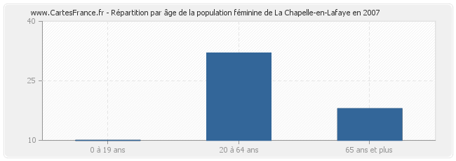 Répartition par âge de la population féminine de La Chapelle-en-Lafaye en 2007